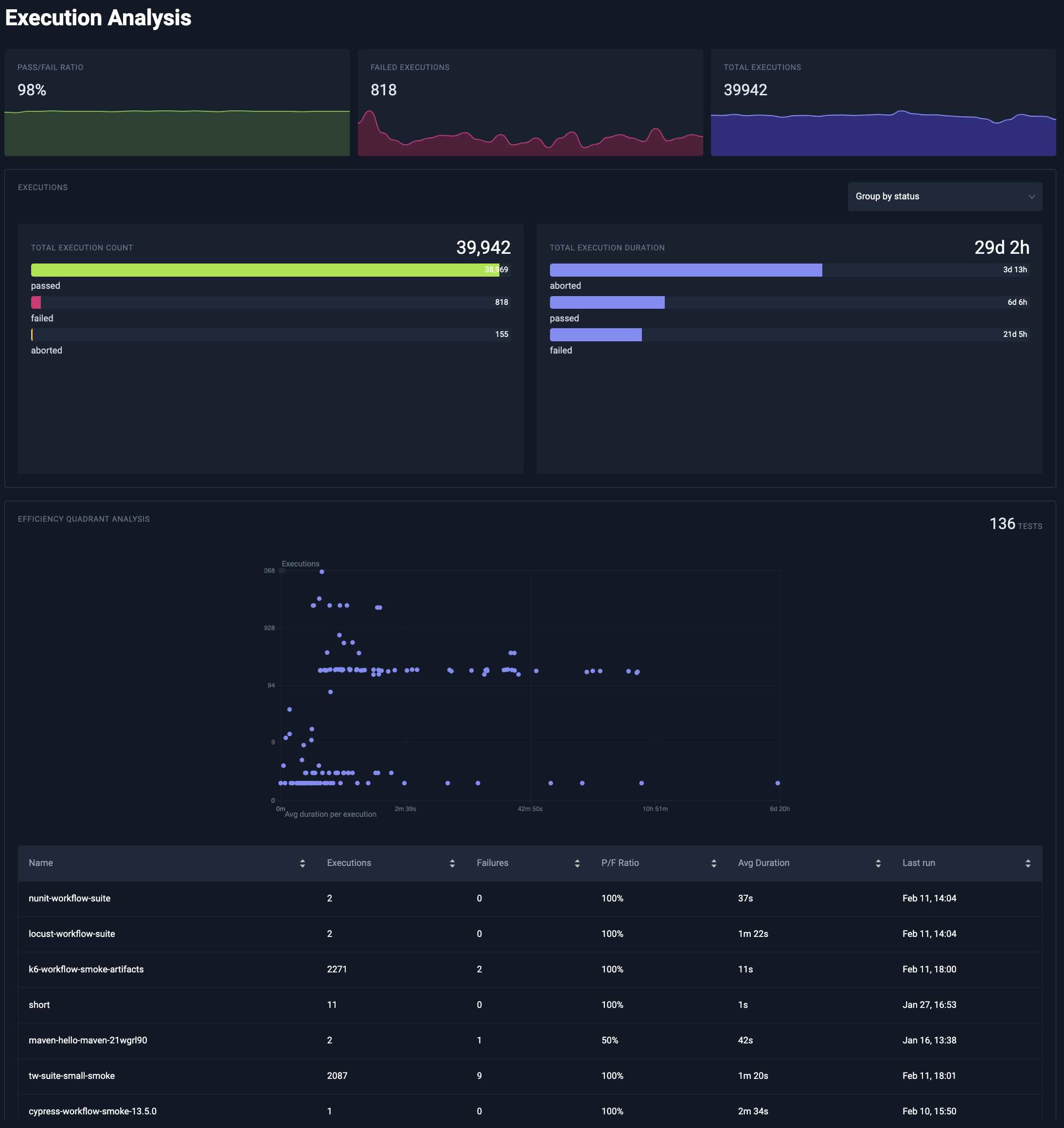 Test Insights Execution Analysis by Workflows