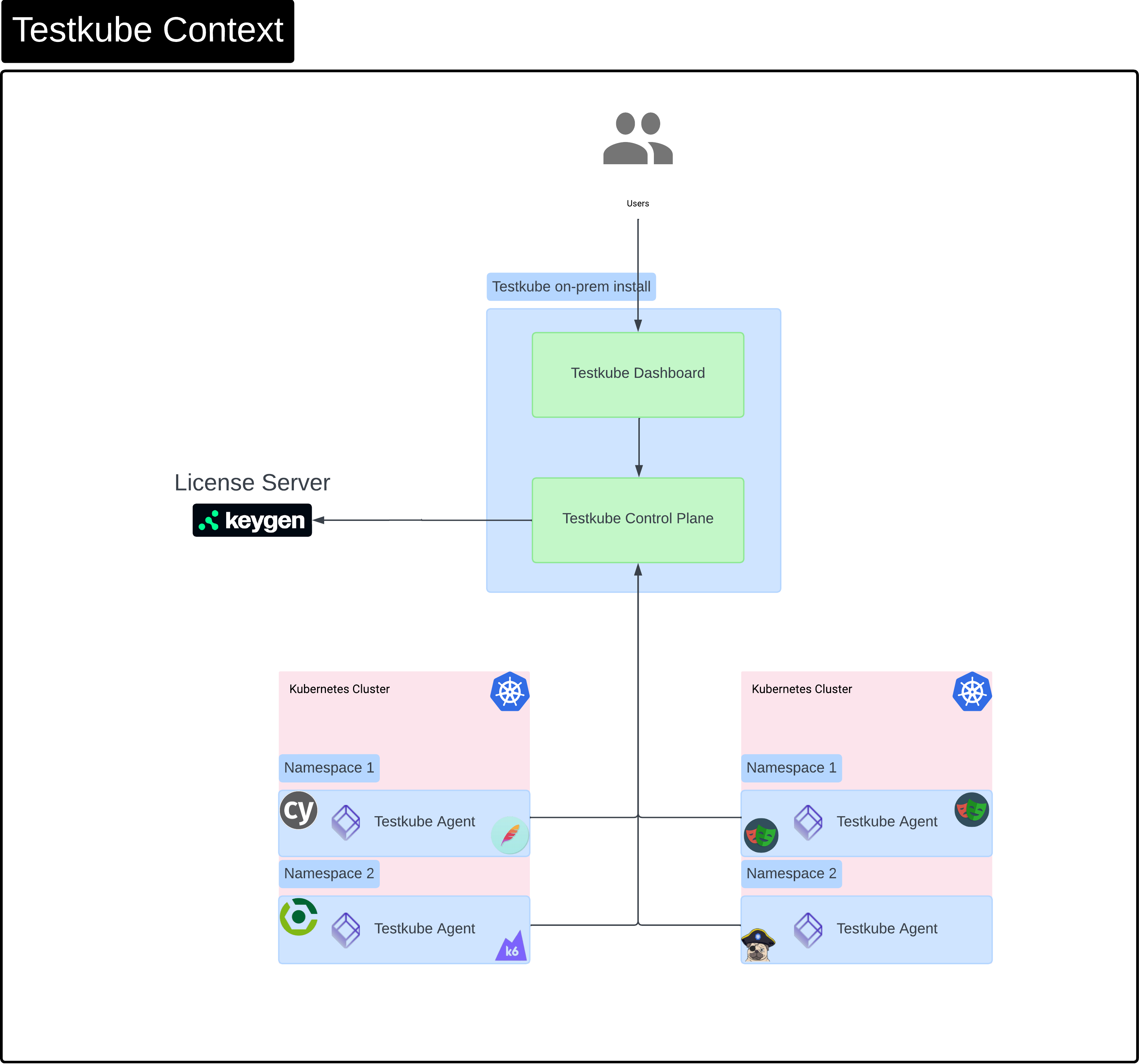 Testkube Context Diagram